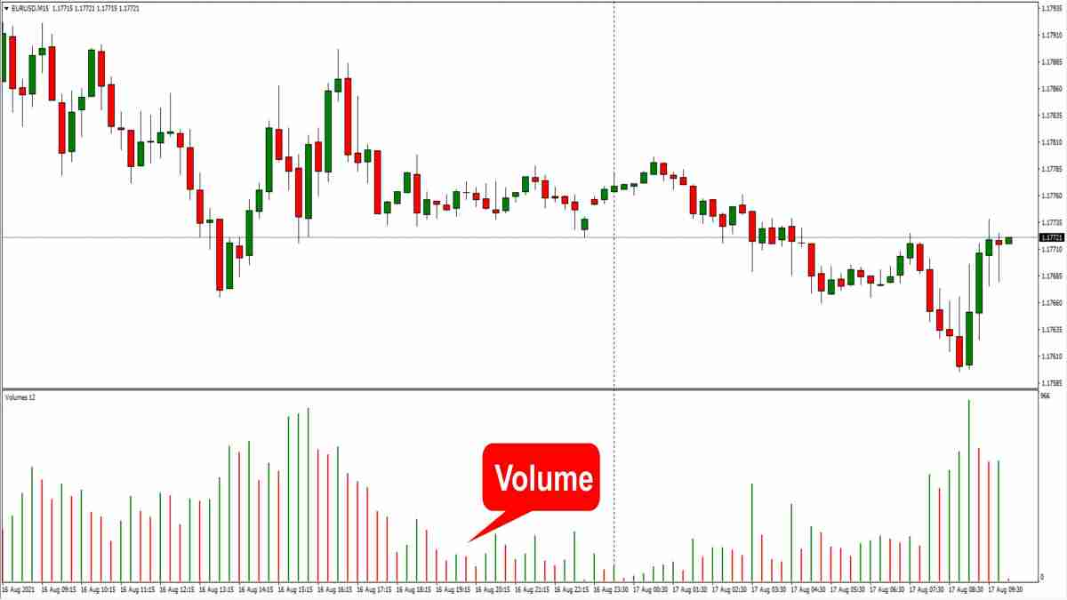 Trading volume—candlestick chart with volume indicator (EURUSD)